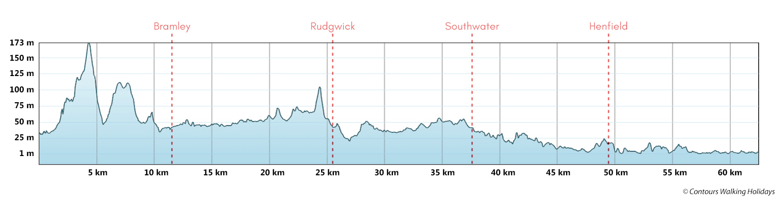 Downs Link - Via St Martha's Hill Route Profile